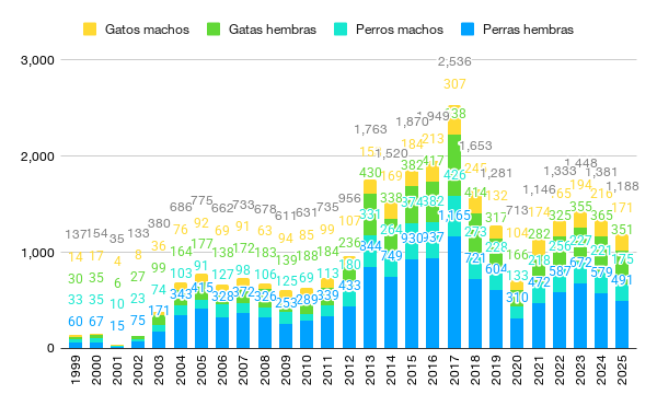 Now you can see our sterilization program in graphs